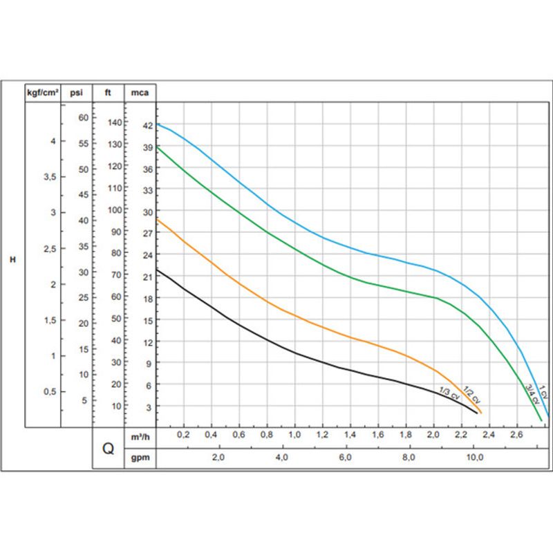 Bomba Autoaspirante Asp-98 3/4 Cv Monofasica 220v - Schneider